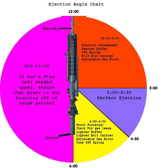 One of the easiest ways to dial in your ejection angle is with a lighter (or heavier) buffer.