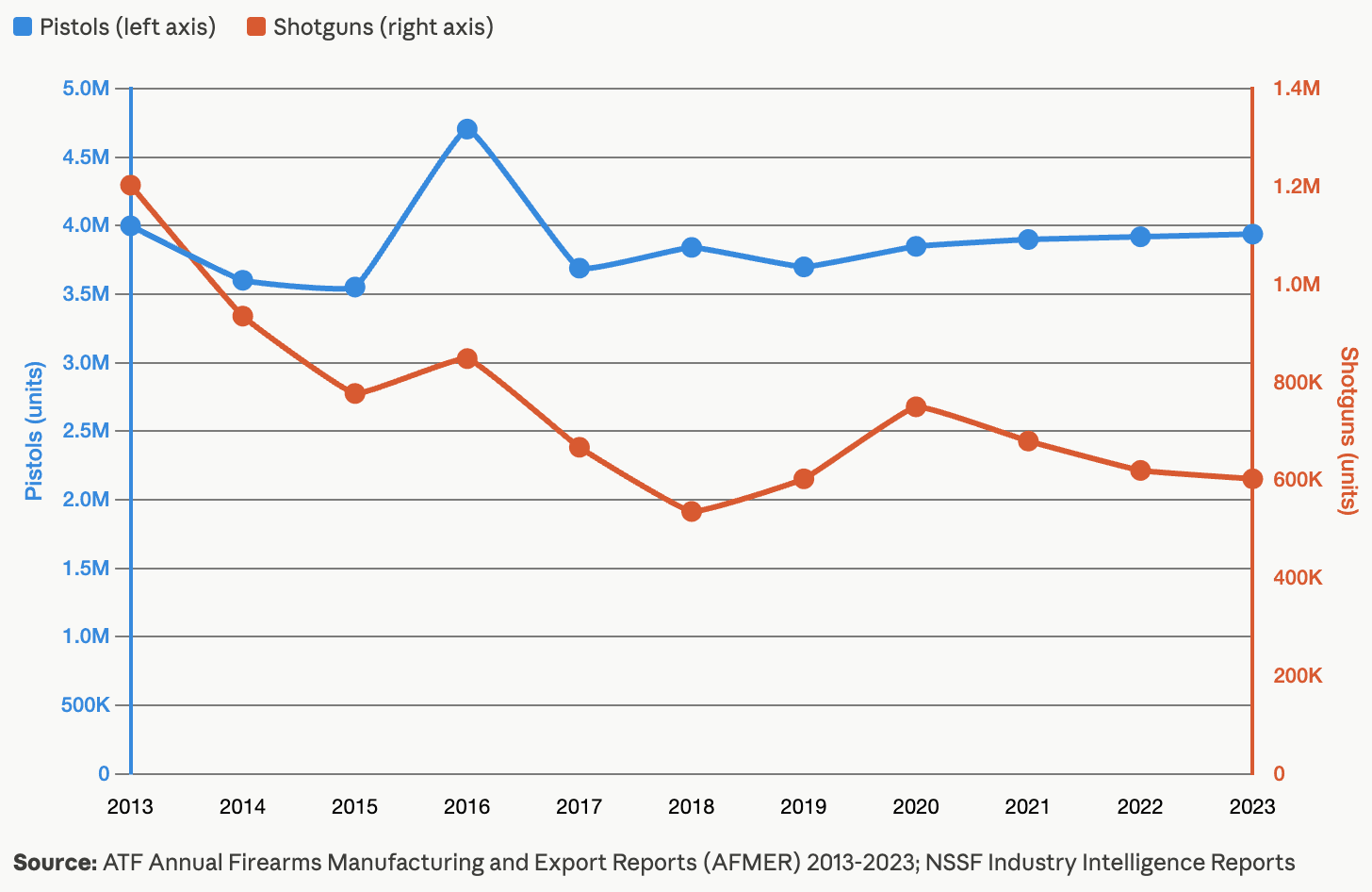 ATF manufacturing data shows a 50% decline in domestic shotgun production while pistol production remained steady.